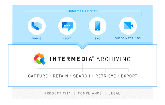 Intermedia Archiving: Capture, Retain, Search, Retreive, Export